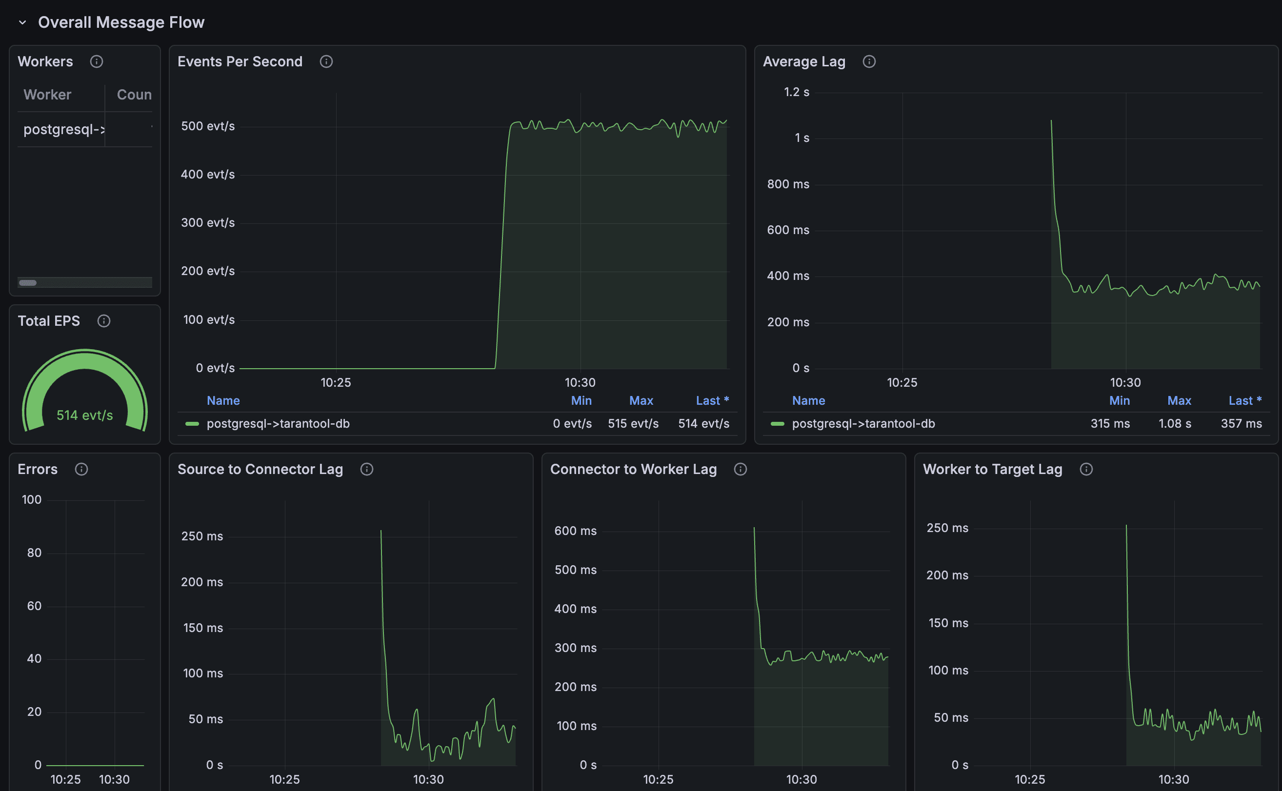 Grafana - Передача данных напрямую