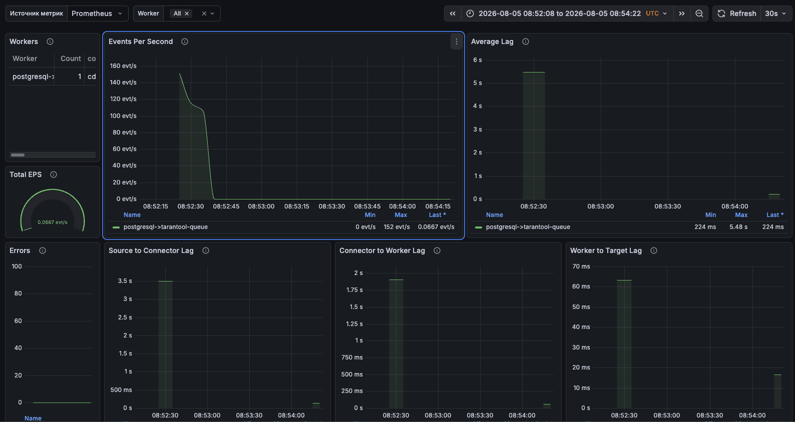 Grafana - Метрики Tarantool CDC