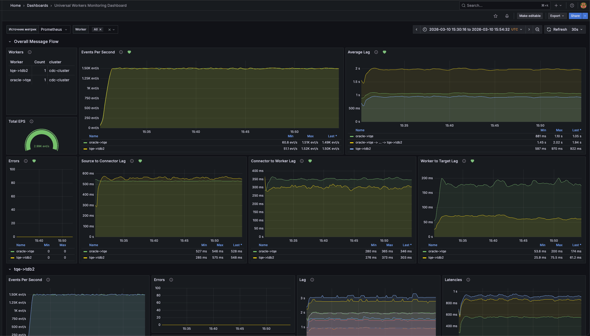 Общая информация установки Tarantool CDC в Grafana