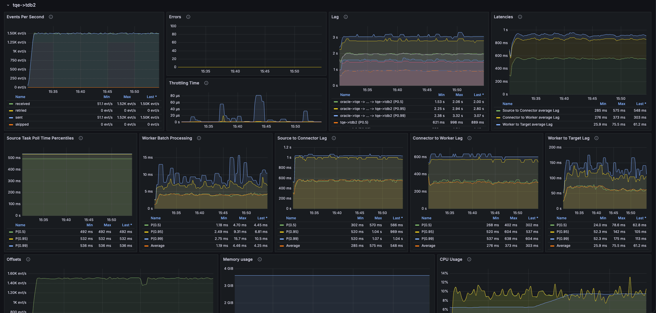 Метрики Обработчика в Grafana
