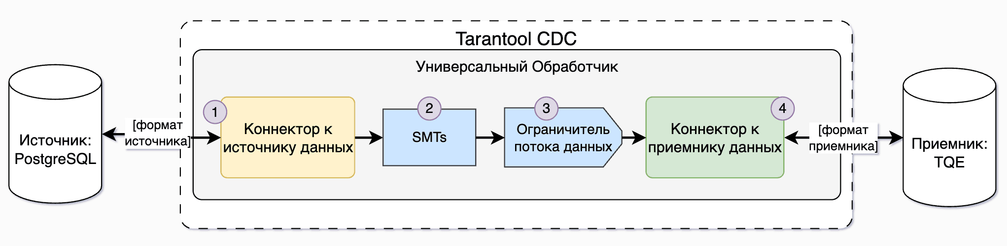 Передача данных через компоненты CDC