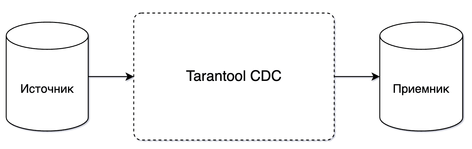 Общее положение CDC в решении