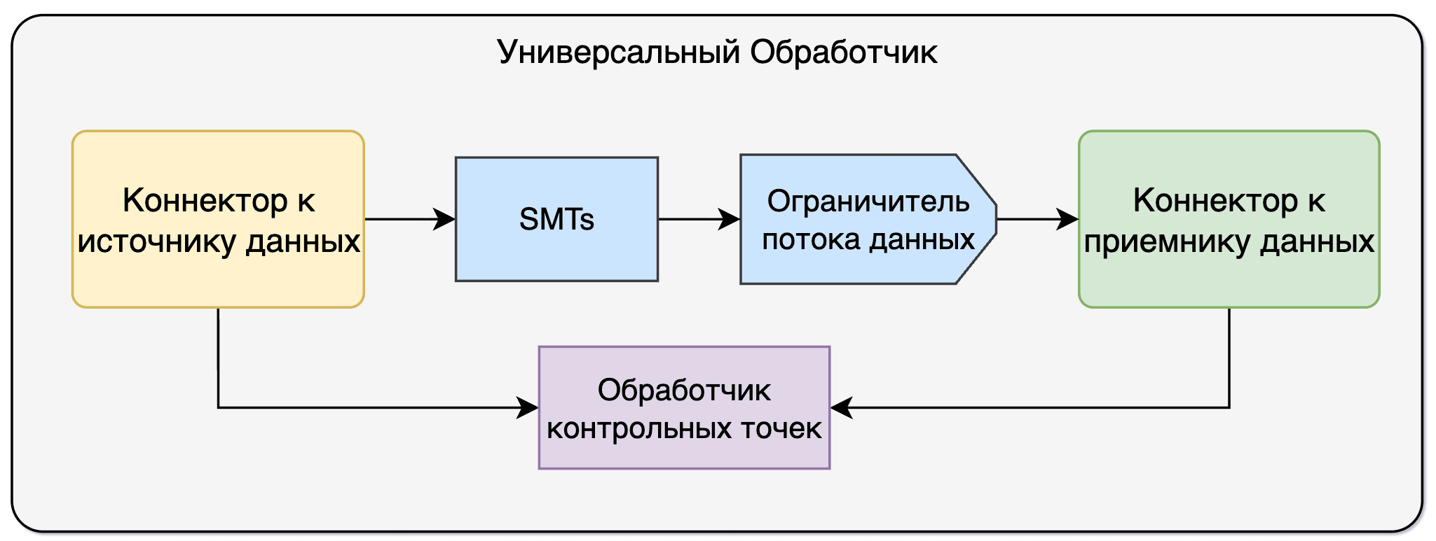 Архитектура Универсального Обработчика