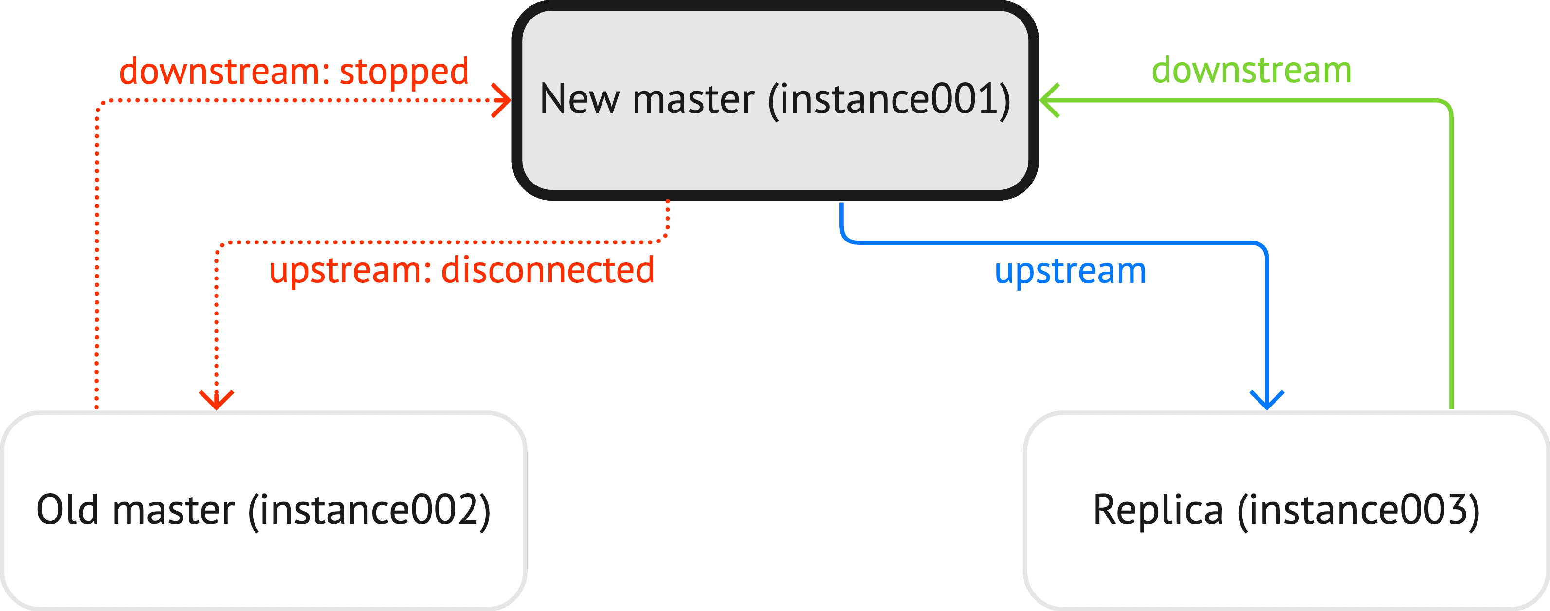 replication status on a new master