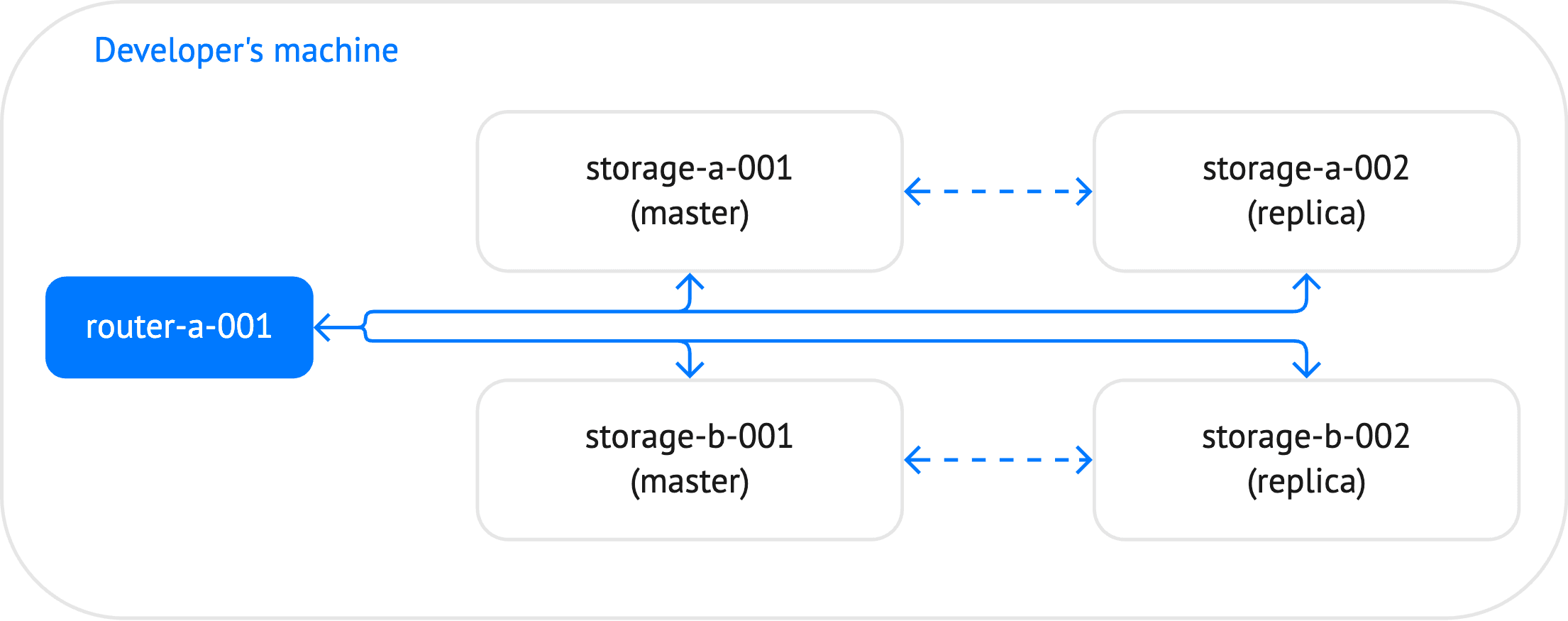 Cluster topology