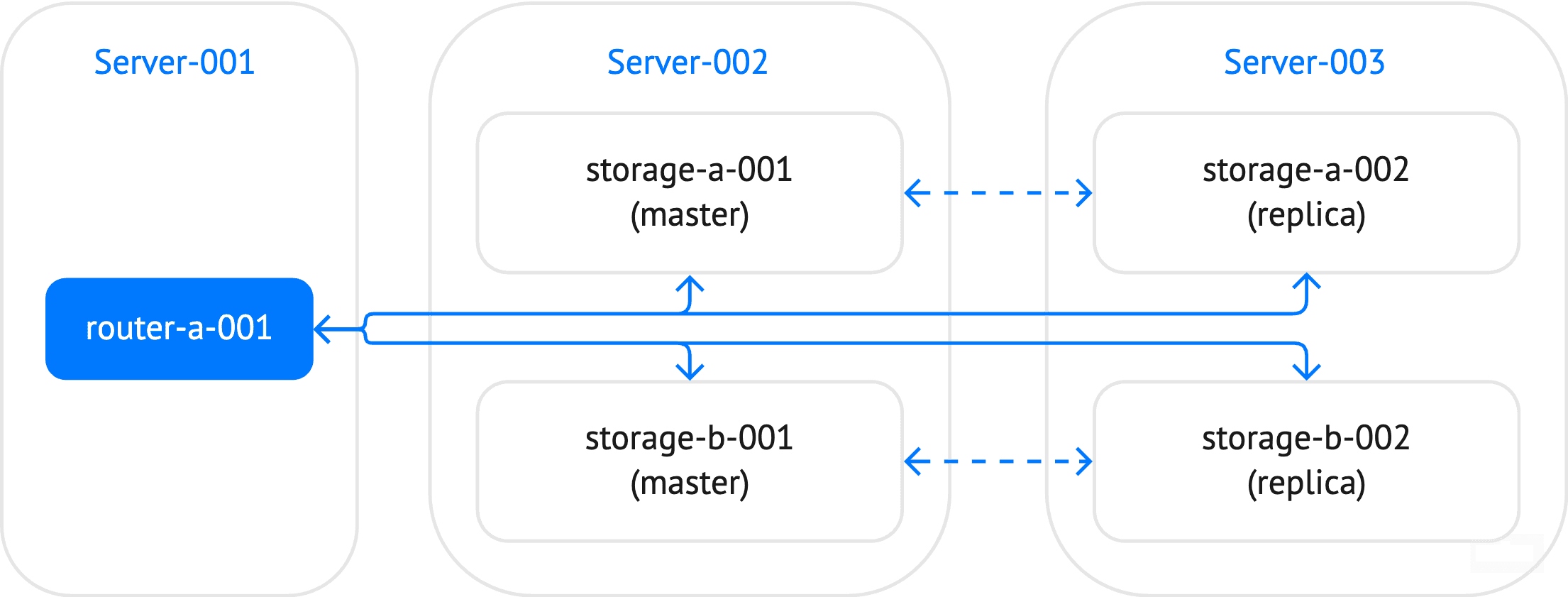 Cluster topology