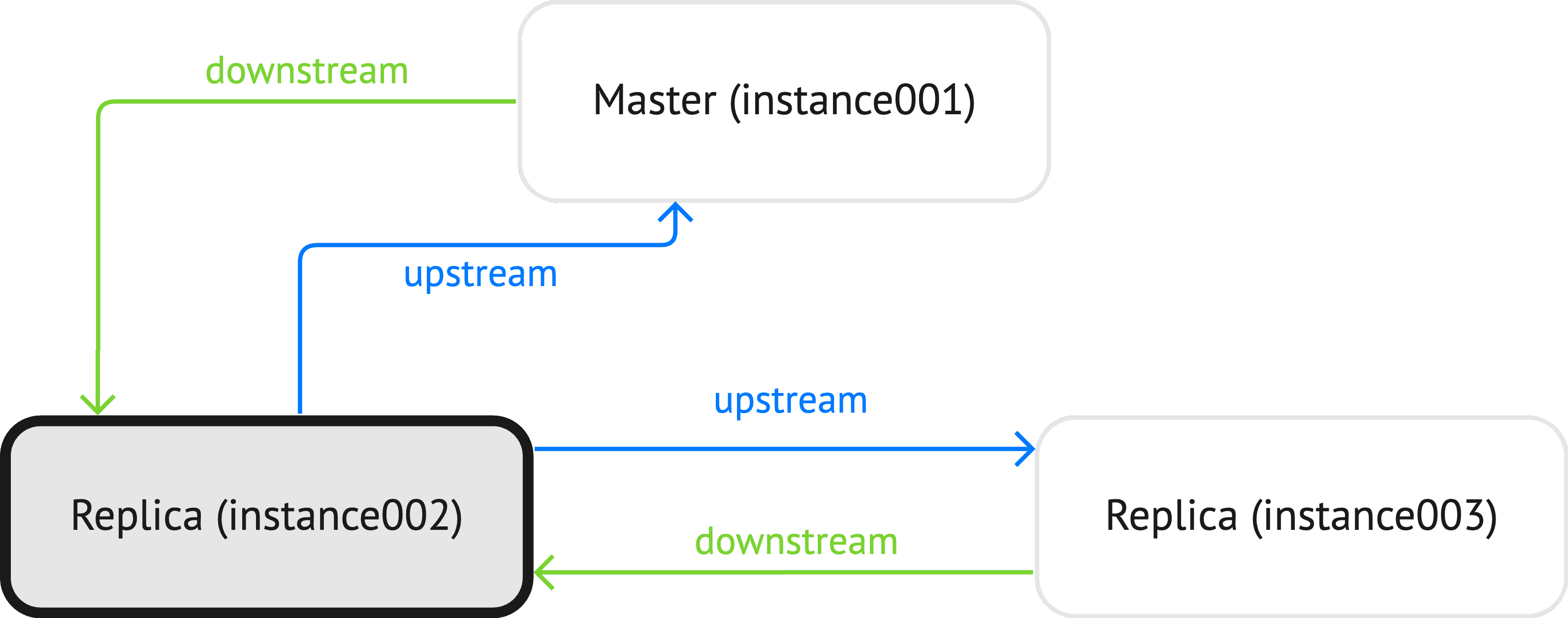 replication status on replica
