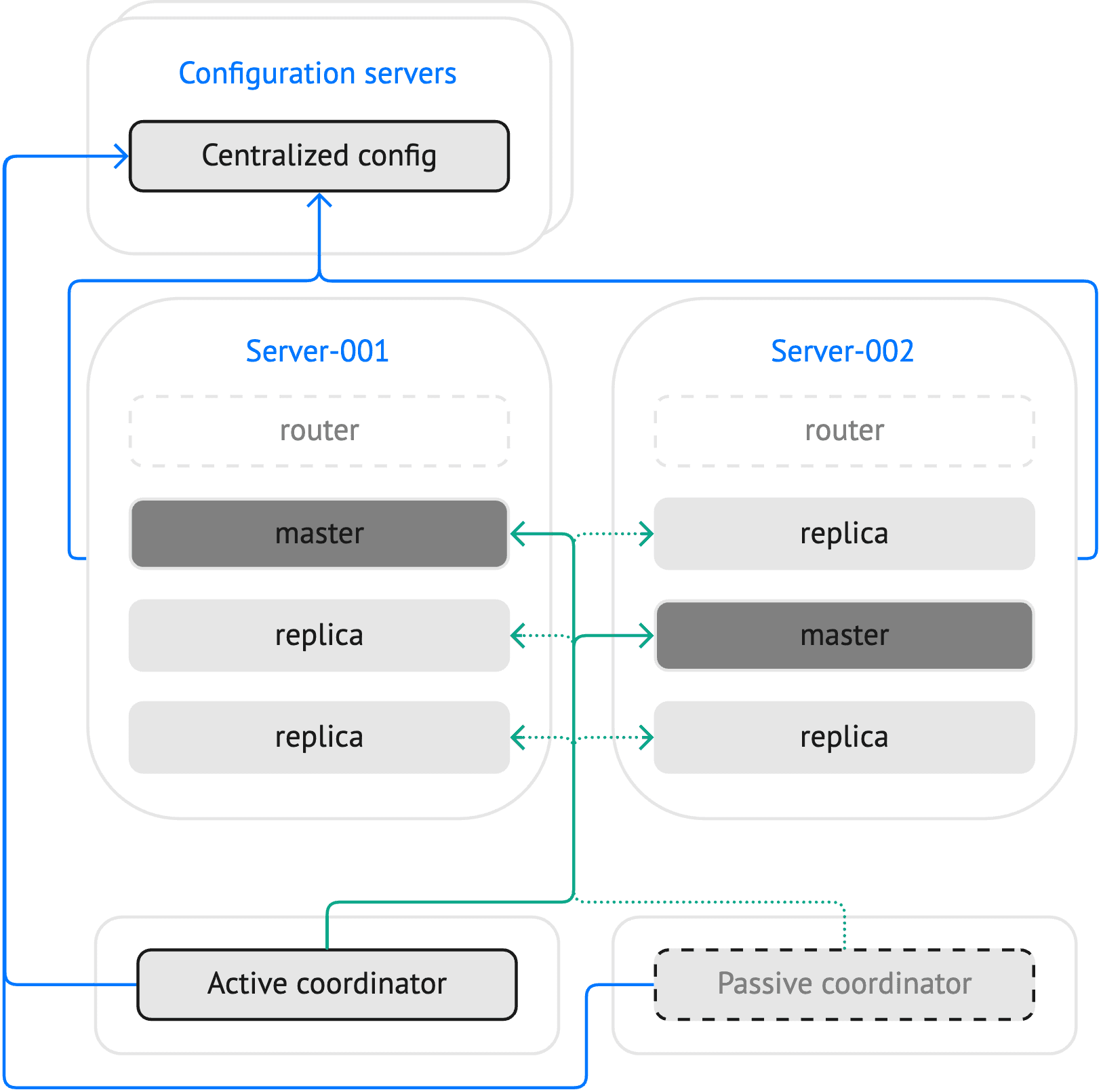 Supervised failover