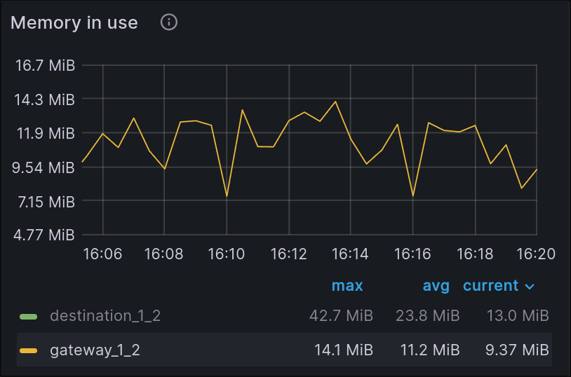 Количество используемой памяти процессом Gateway