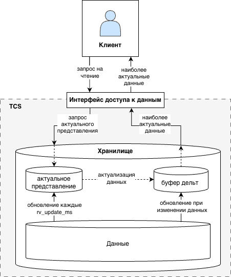 Чтение данных