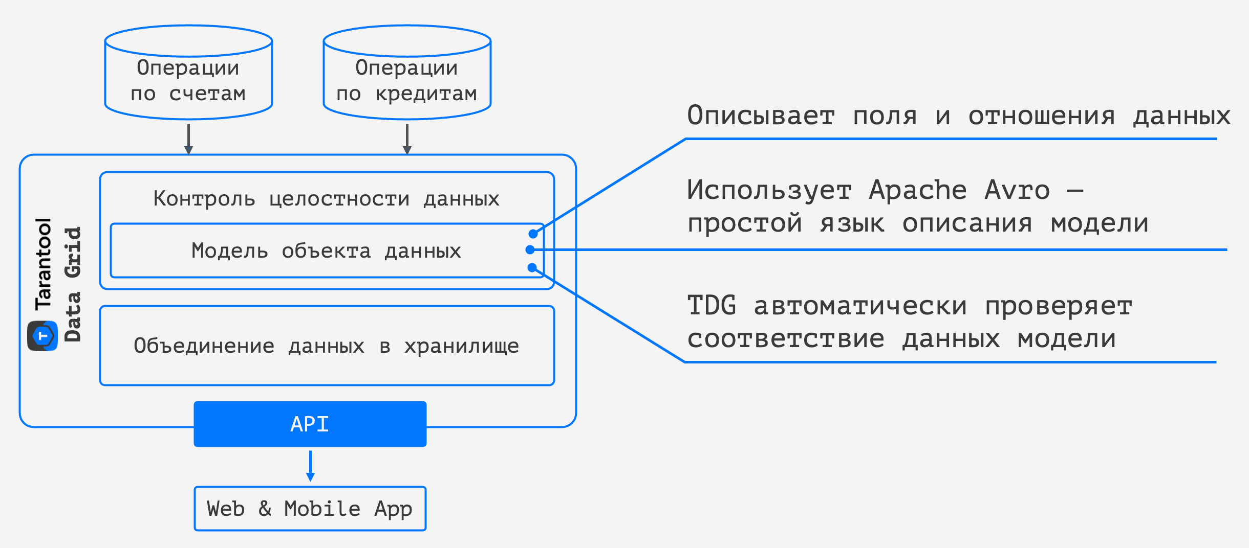 Модель объекта данных